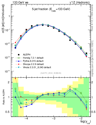Plot of rate-5jet in 133 GeV ee collisions