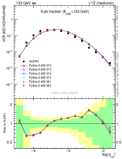 Plot of rate-5jet in 133 GeV ee collisions