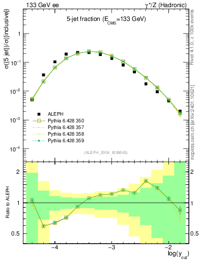 Plot of rate-5jet in 133 GeV ee collisions