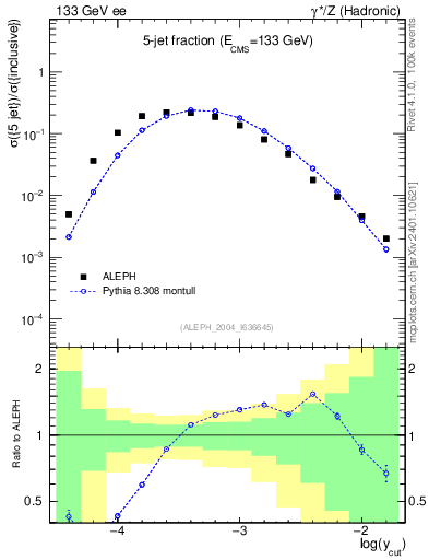 Plot of rate-5jet in 133 GeV ee collisions