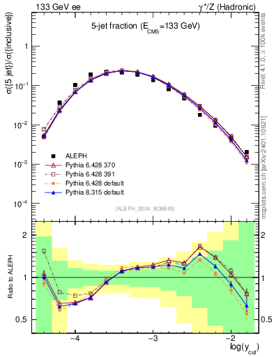 Plot of rate-5jet in 133 GeV ee collisions