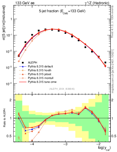Plot of rate-5jet in 133 GeV ee collisions