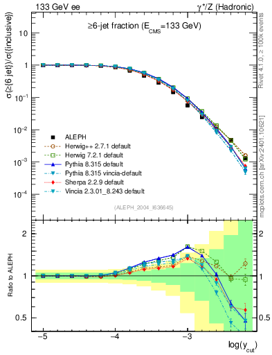 Plot of rate-6jet in 133 GeV ee collisions