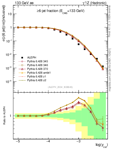 Plot of rate-6jet in 133 GeV ee collisions