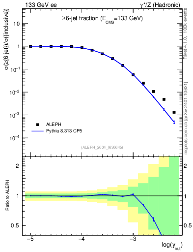 Plot of rate-6jet in 133 GeV ee collisions
