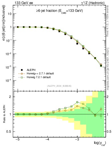 Plot of rate-6jet in 133 GeV ee collisions