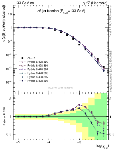 Plot of rate-6jet in 133 GeV ee collisions