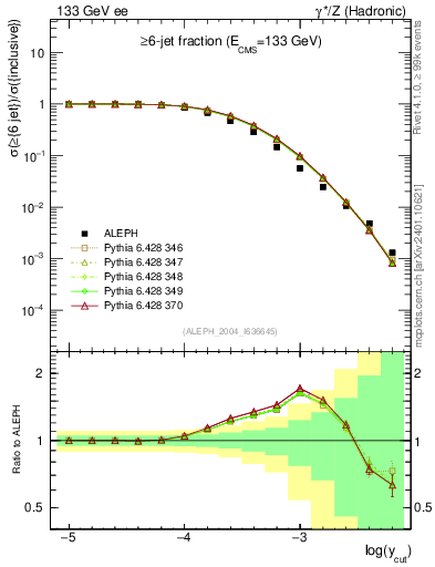 Plot of rate-6jet in 133 GeV ee collisions