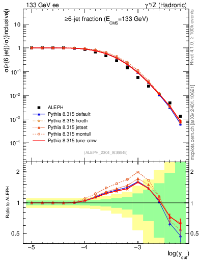Plot of rate-6jet in 133 GeV ee collisions