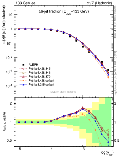 Plot of rate-6jet in 133 GeV ee collisions
