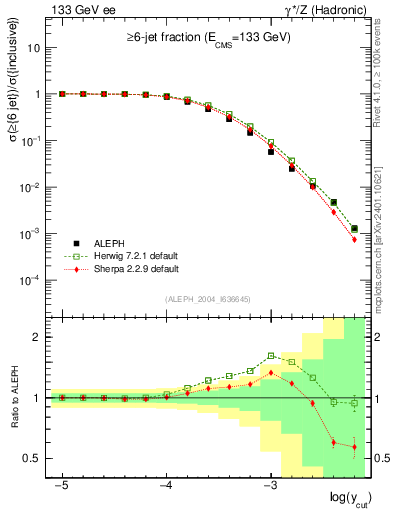 Plot of rate-6jet in 133 GeV ee collisions