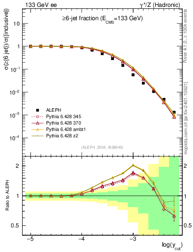Plot of rate-6jet in 133 GeV ee collisions