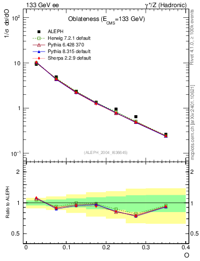 Plot of tO in 133 GeV ee collisions