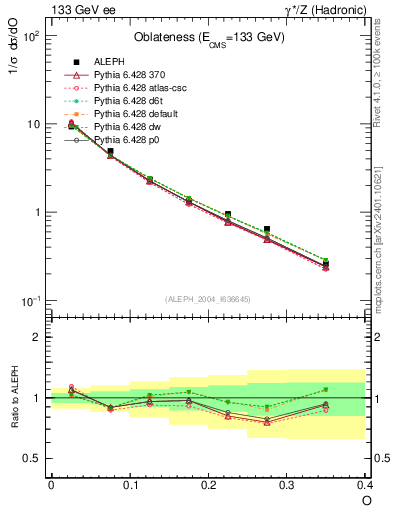 Plot of tO in 133 GeV ee collisions