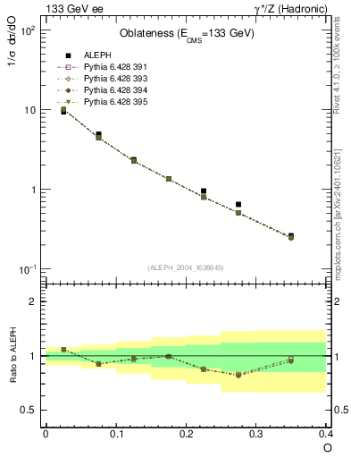 Plot of tO in 133 GeV ee collisions