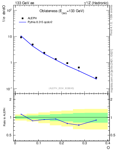 Plot of tO in 133 GeV ee collisions