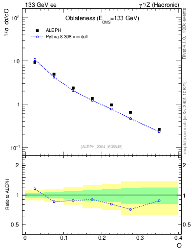 Plot of tO in 133 GeV ee collisions