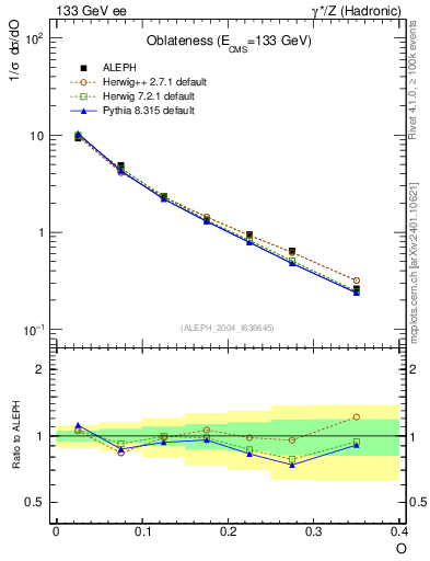 Plot of tO in 133 GeV ee collisions
