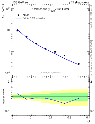 Plot of tO in 133 GeV ee collisions