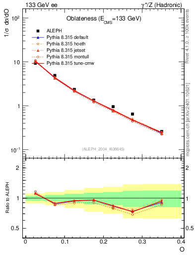 Plot of tO in 133 GeV ee collisions