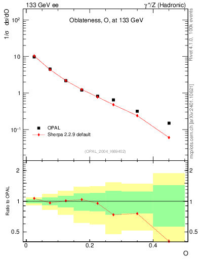 Plot of tO in 133 GeV ee collisions