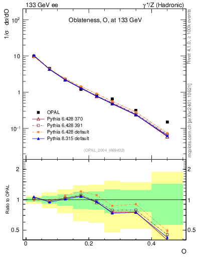 Plot of tO in 133 GeV ee collisions
