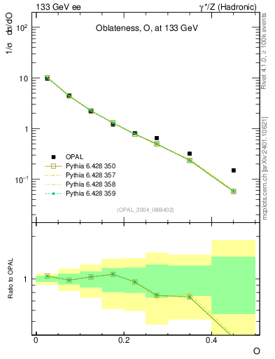 Plot of tO in 133 GeV ee collisions