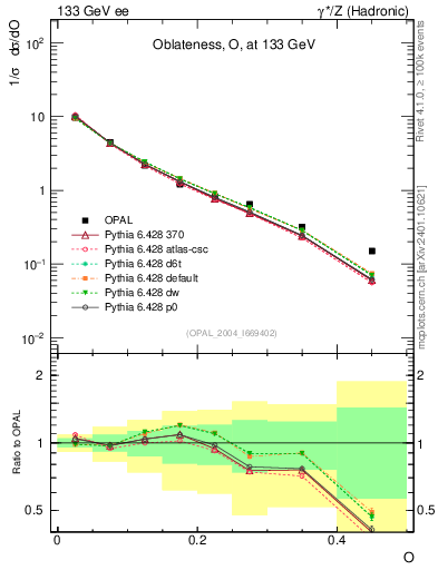 Plot of tO in 133 GeV ee collisions
