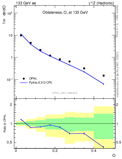 Plot of tO in 133 GeV ee collisions