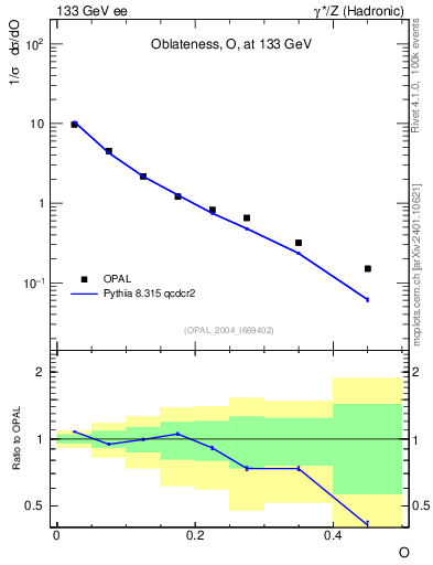 Plot of tO in 133 GeV ee collisions