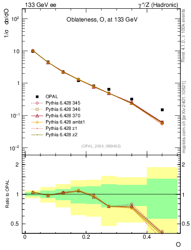 Plot of tO in 133 GeV ee collisions
