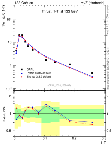 Plot of tau in 133 GeV ee collisions