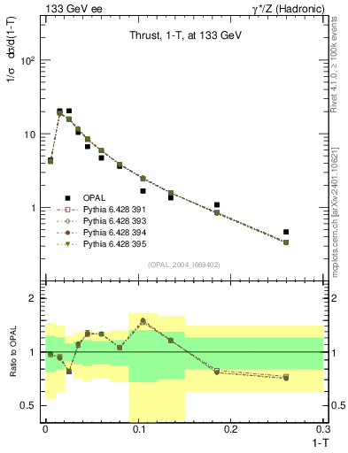 Plot of tau in 133 GeV ee collisions
