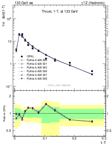 Plot of tau in 133 GeV ee collisions