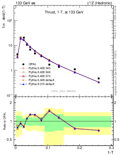 Plot of tau in 133 GeV ee collisions