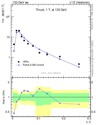 Plot of tau in 133 GeV ee collisions