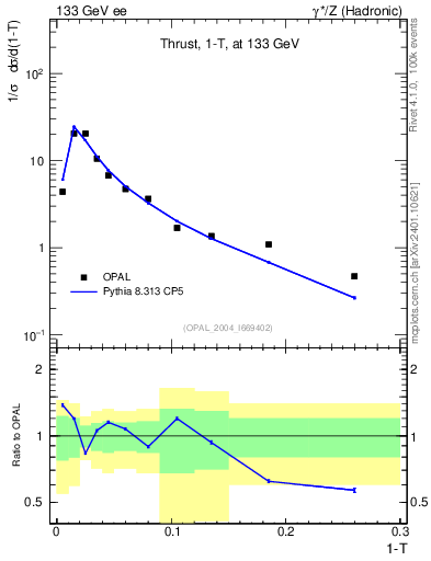 Plot of tau in 133 GeV ee collisions