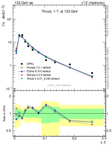 Plot of tau in 133 GeV ee collisions