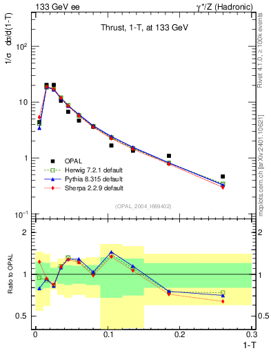 Plot of tau in 133 GeV ee collisions