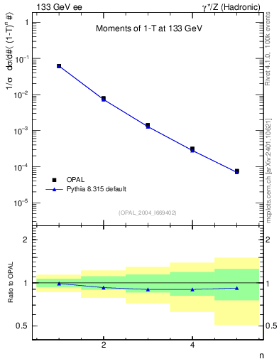 Plot of tau-mom in 133 GeV ee collisions
