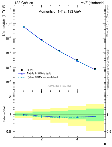 Plot of tau-mom in 133 GeV ee collisions