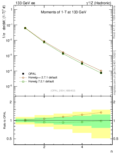 Plot of tau-mom in 133 GeV ee collisions