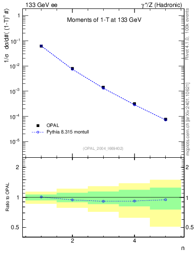 Plot of tau-mom in 133 GeV ee collisions
