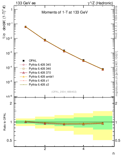 Plot of tau-mom in 133 GeV ee collisions