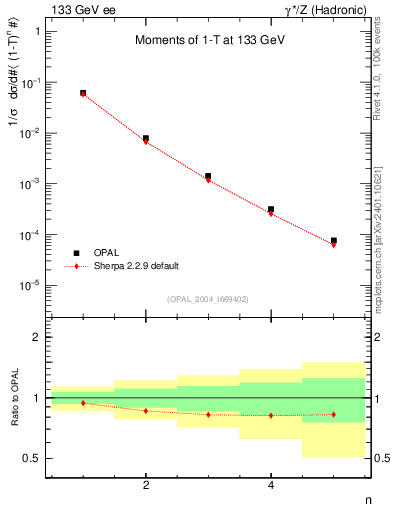 Plot of tau-mom in 133 GeV ee collisions