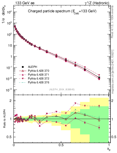 Plot of x in 133 GeV ee collisions