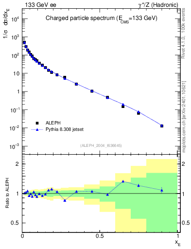 Plot of xE in 133 GeV ee collisions