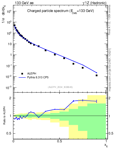 Plot of xE in 133 GeV ee collisions