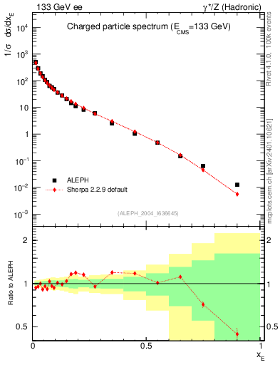 Plot of xE in 133 GeV ee collisions