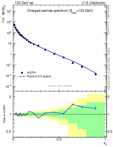 Plot of xE in 133 GeV ee collisions